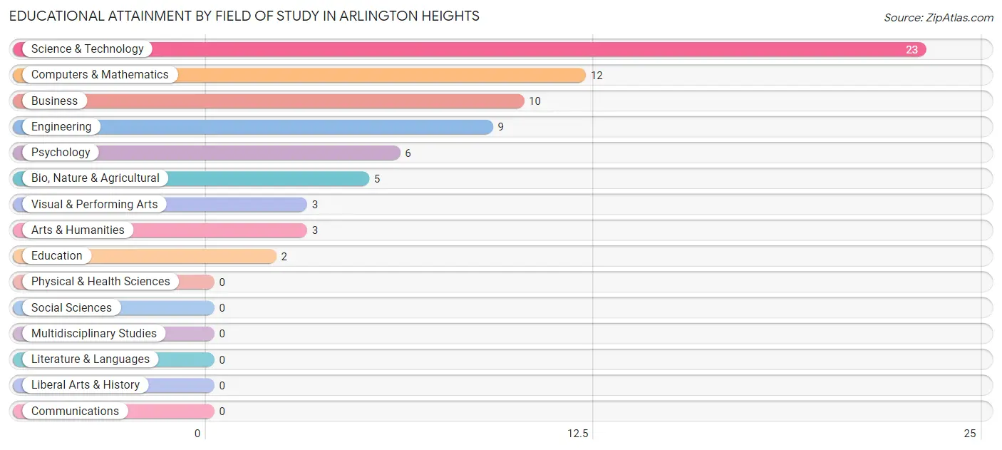 Educational Attainment by Field of Study in Arlington Heights