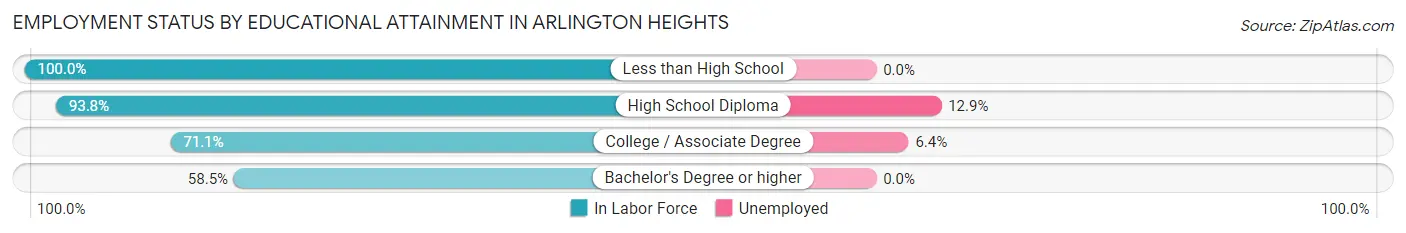 Employment Status by Educational Attainment in Arlington Heights