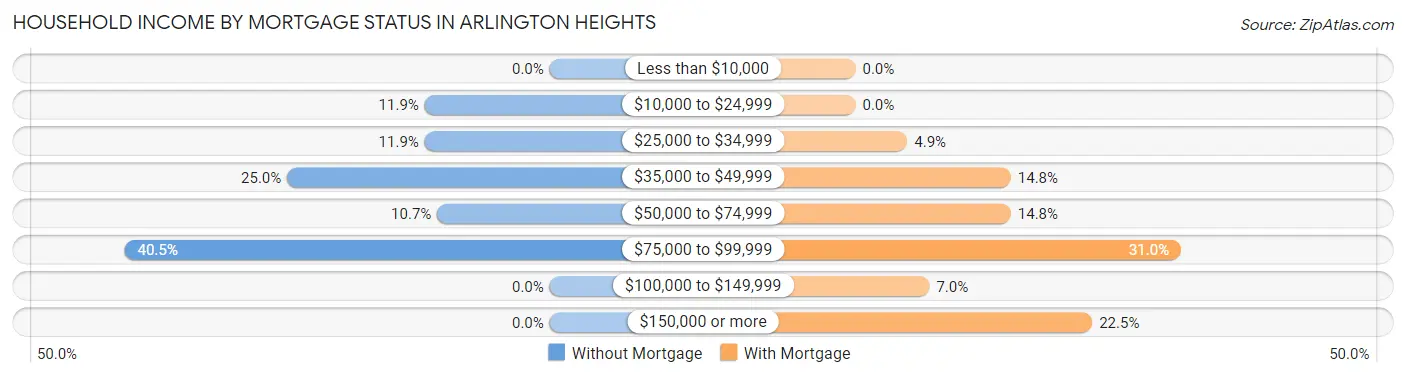 Household Income by Mortgage Status in Arlington Heights