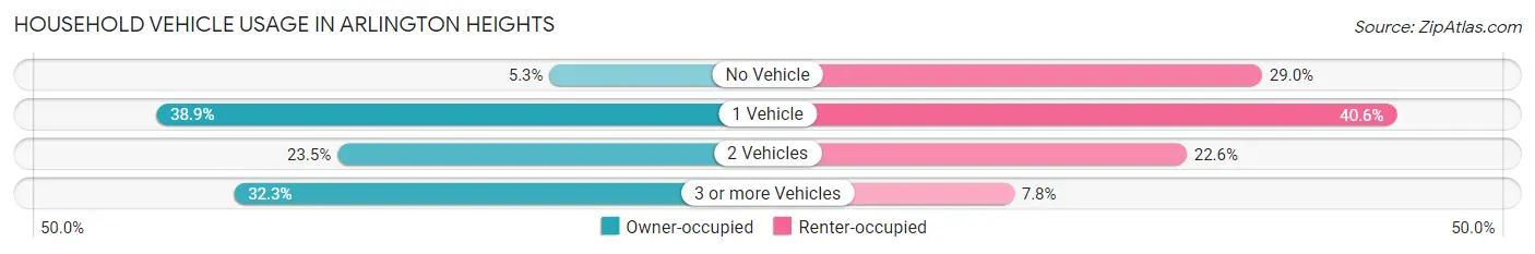 Household Vehicle Usage in Arlington Heights