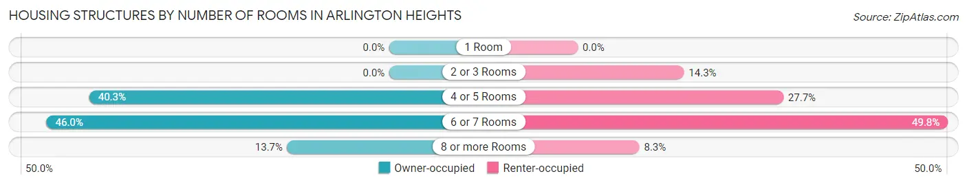 Housing Structures by Number of Rooms in Arlington Heights