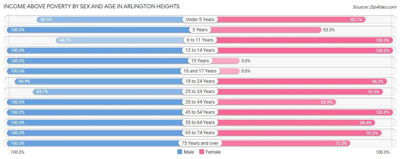 Income Above Poverty by Sex and Age in Arlington Heights