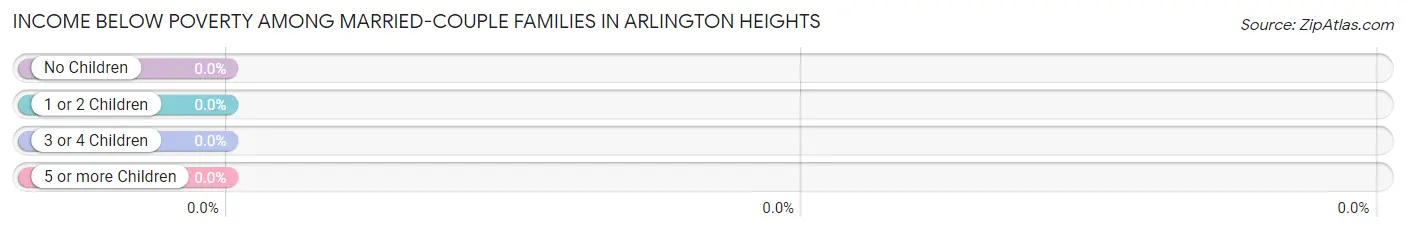 Income Below Poverty Among Married-Couple Families in Arlington Heights