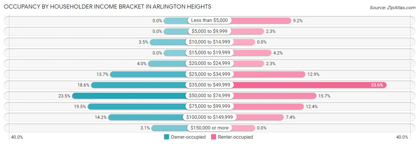 Occupancy by Householder Income Bracket in Arlington Heights
