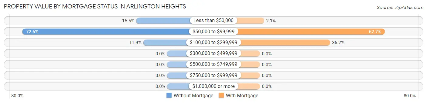 Property Value by Mortgage Status in Arlington Heights