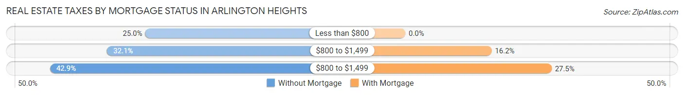 Real Estate Taxes by Mortgage Status in Arlington Heights