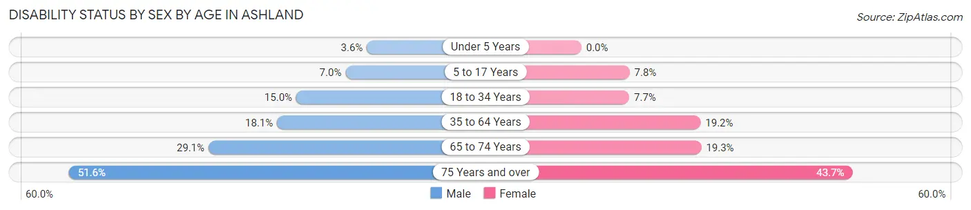Disability Status by Sex by Age in Ashland