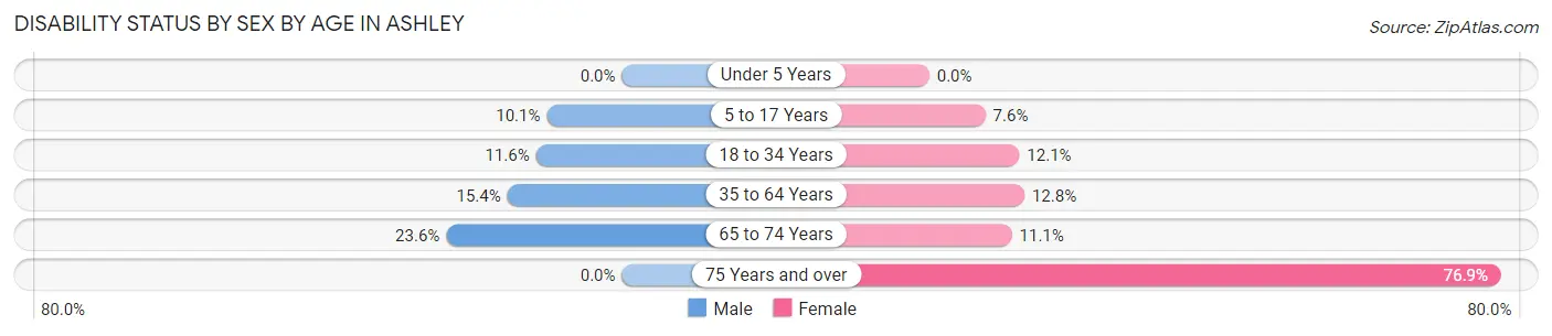 Disability Status by Sex by Age in Ashley