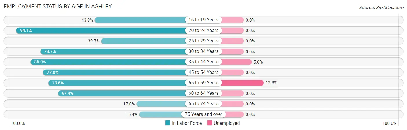Employment Status by Age in Ashley