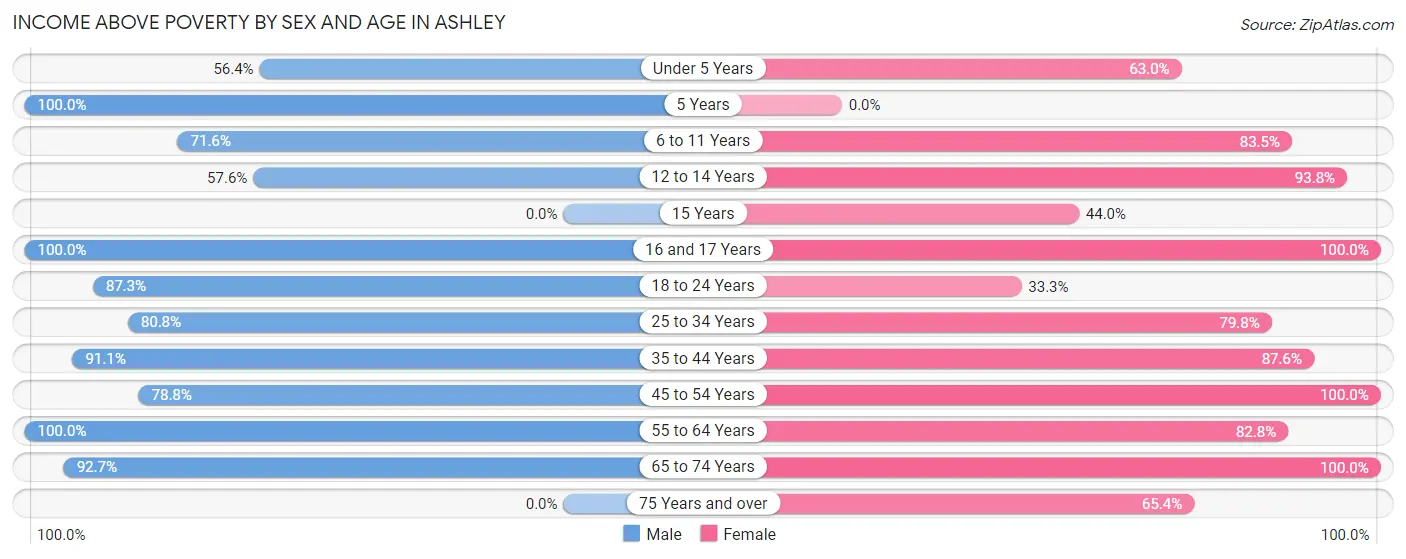 Income Above Poverty by Sex and Age in Ashley