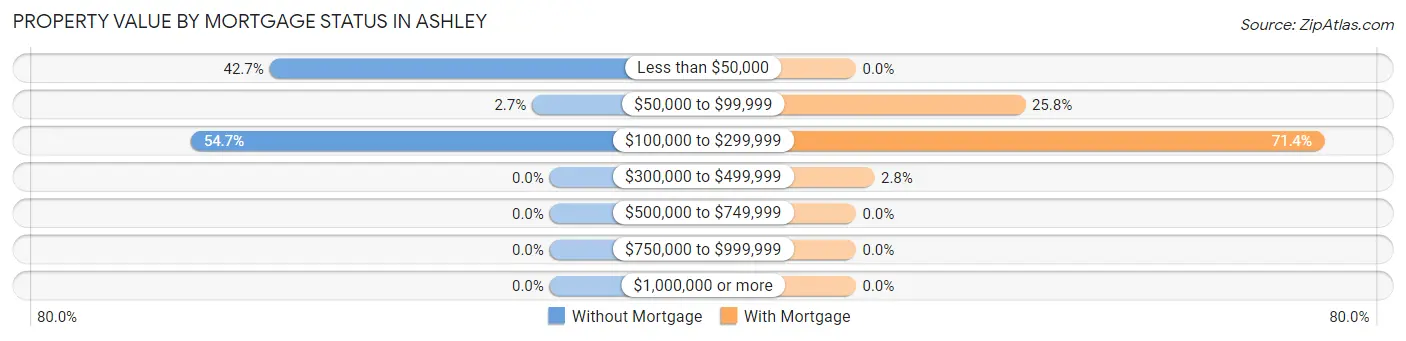 Property Value by Mortgage Status in Ashley