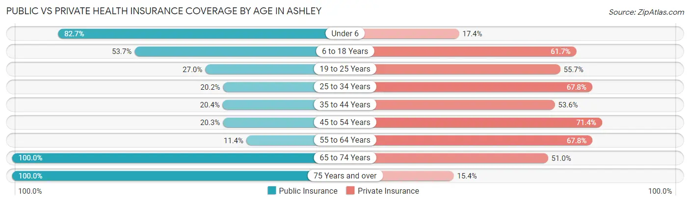 Public vs Private Health Insurance Coverage by Age in Ashley