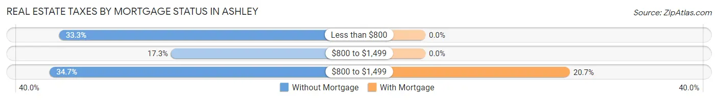 Real Estate Taxes by Mortgage Status in Ashley