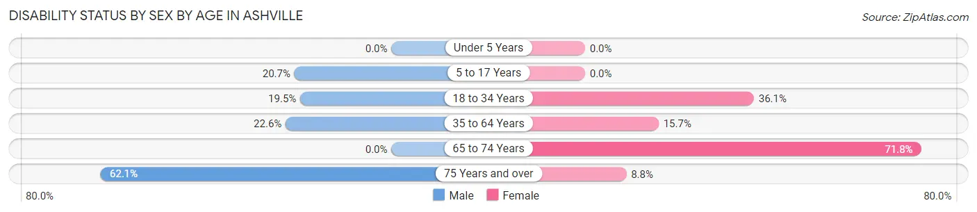Disability Status by Sex by Age in Ashville