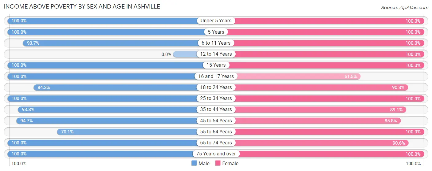 Income Above Poverty by Sex and Age in Ashville