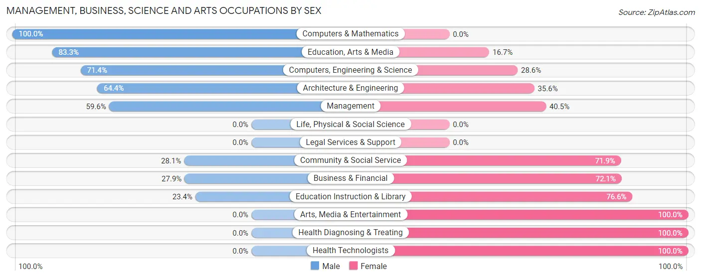 Management, Business, Science and Arts Occupations by Sex in Ashville