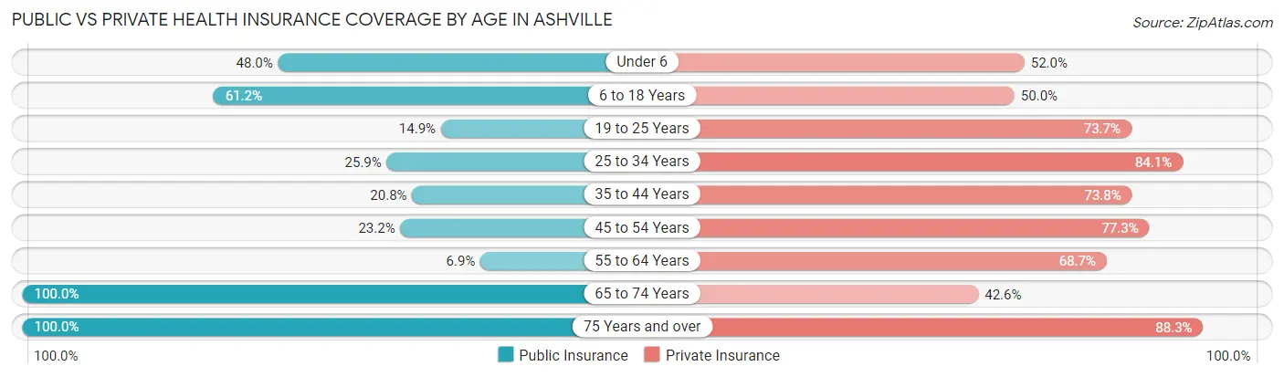 Public vs Private Health Insurance Coverage by Age in Ashville