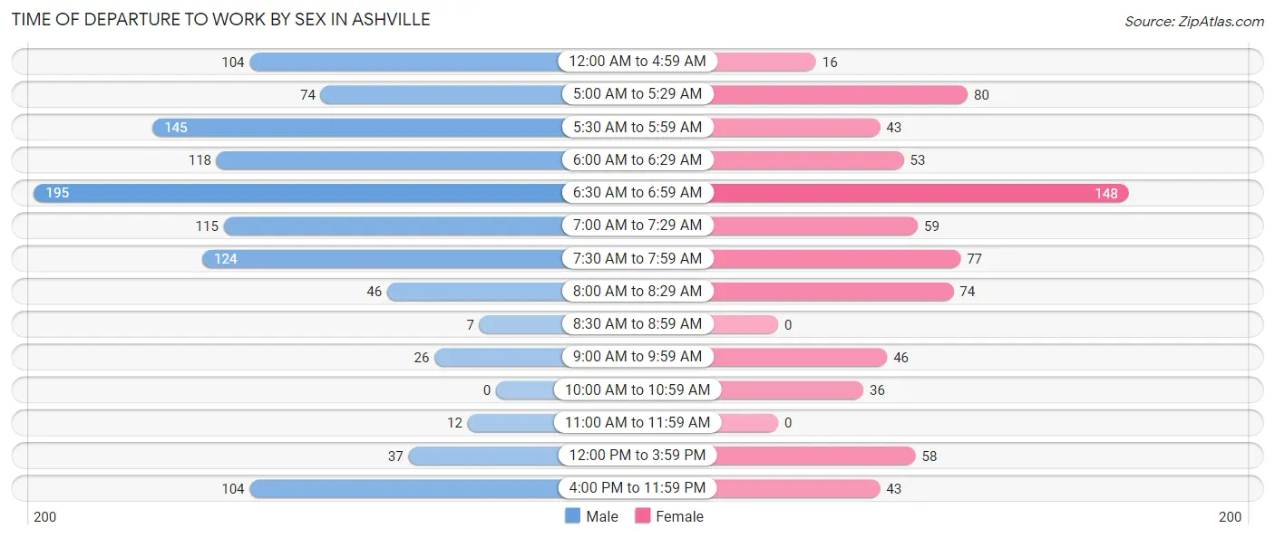 Time of Departure to Work by Sex in Ashville