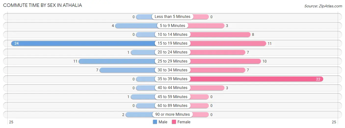 Commute Time by Sex in Athalia