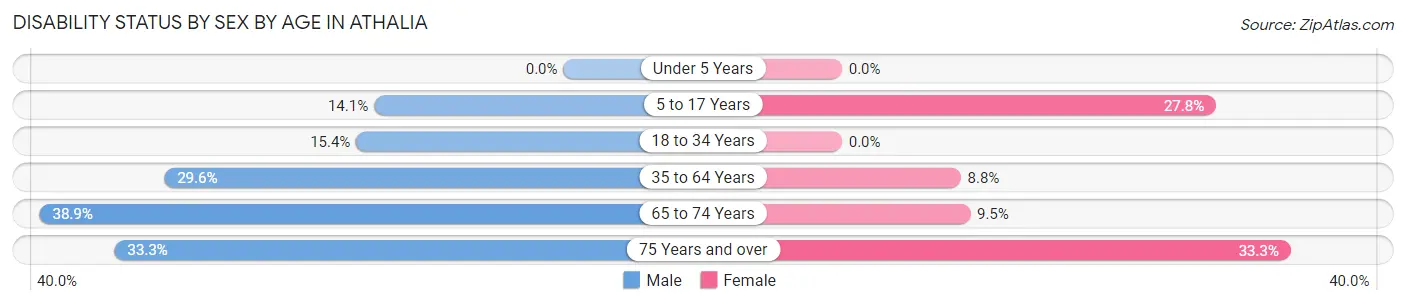 Disability Status by Sex by Age in Athalia