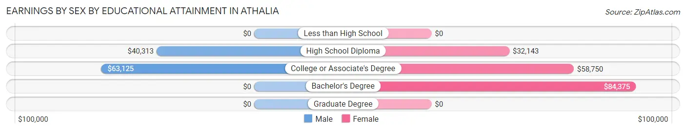 Earnings by Sex by Educational Attainment in Athalia