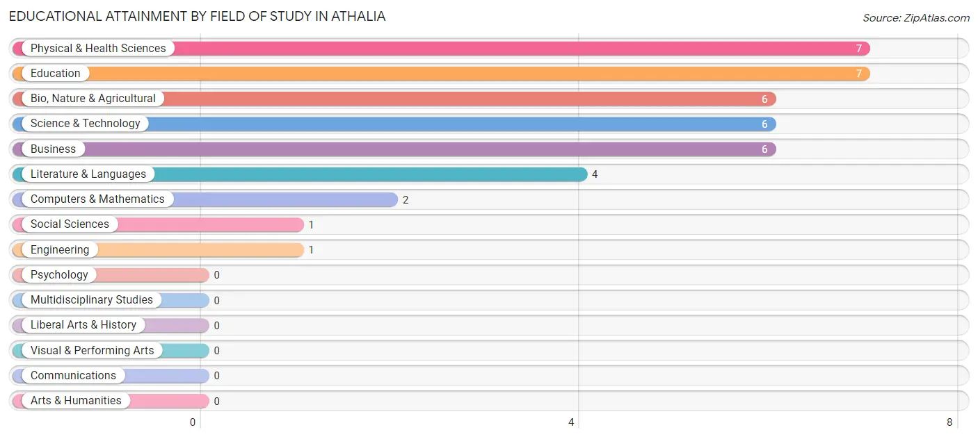 Educational Attainment by Field of Study in Athalia