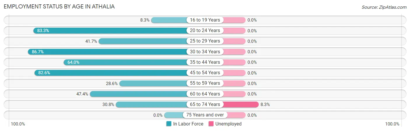Employment Status by Age in Athalia