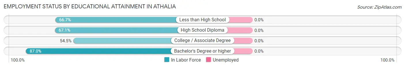 Employment Status by Educational Attainment in Athalia