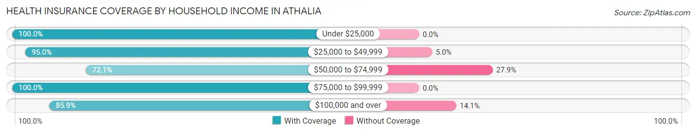 Health Insurance Coverage by Household Income in Athalia