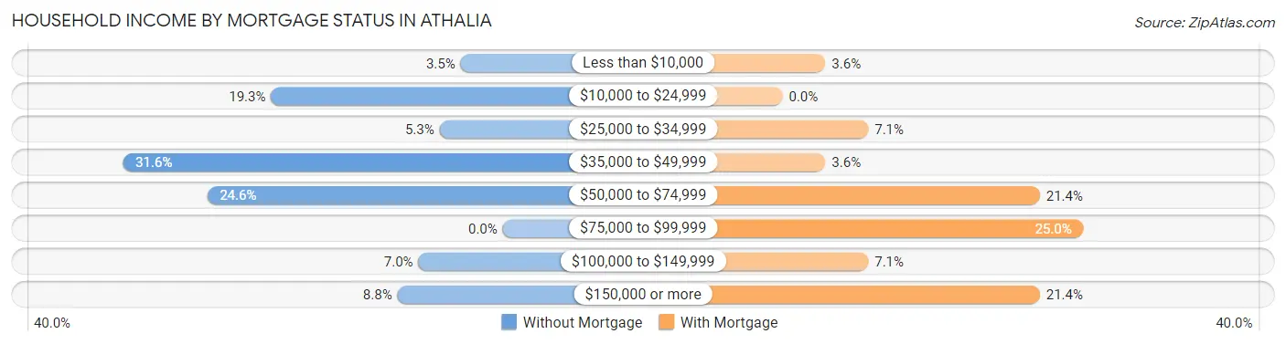 Household Income by Mortgage Status in Athalia