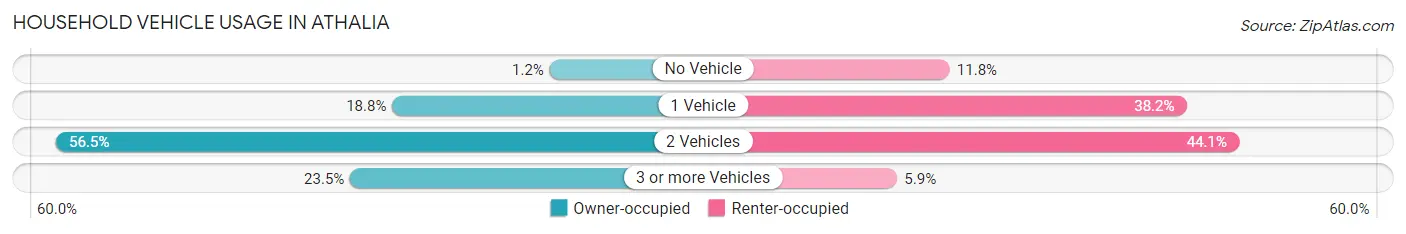 Household Vehicle Usage in Athalia