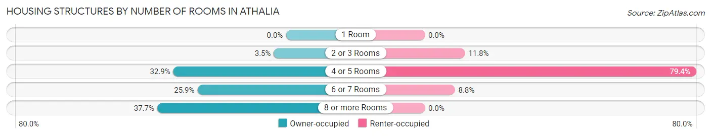 Housing Structures by Number of Rooms in Athalia
