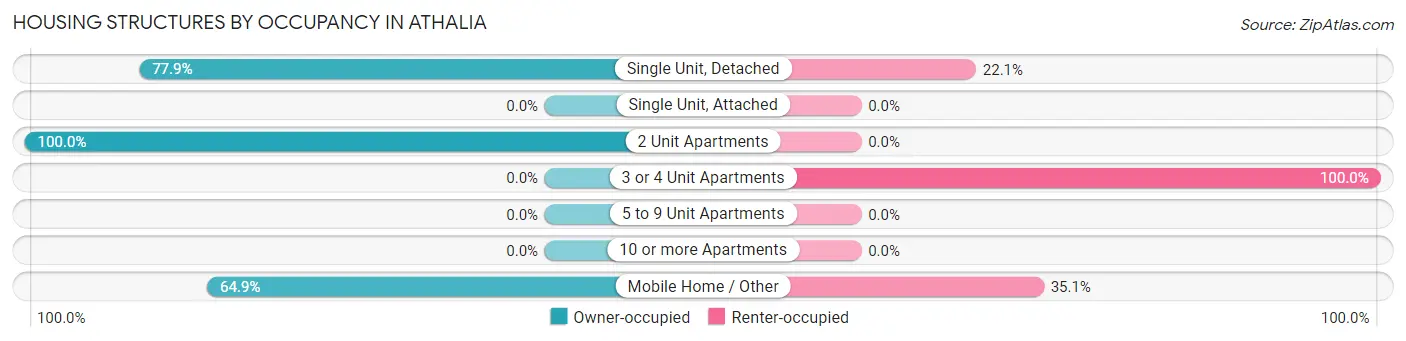 Housing Structures by Occupancy in Athalia