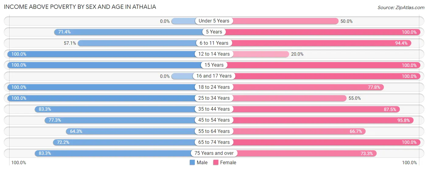 Income Above Poverty by Sex and Age in Athalia
