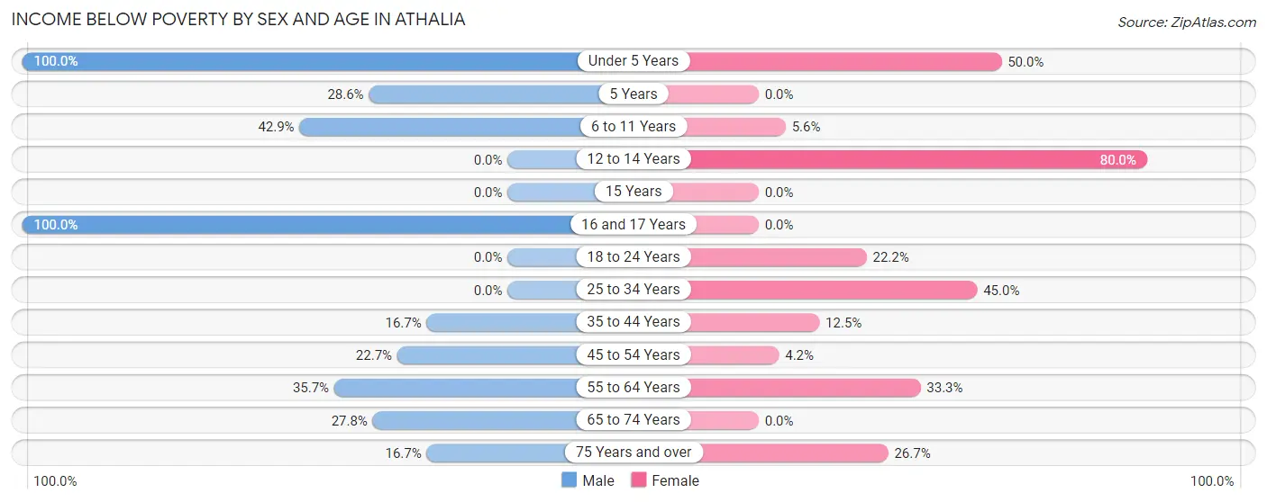 Income Below Poverty by Sex and Age in Athalia