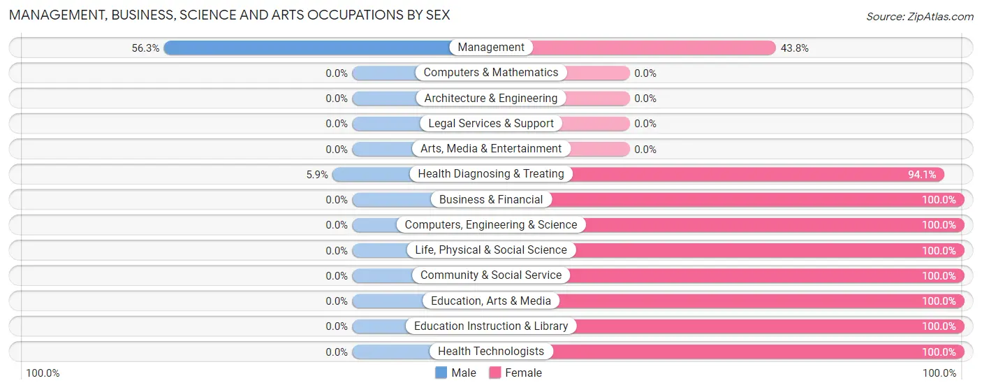 Management, Business, Science and Arts Occupations by Sex in Athalia