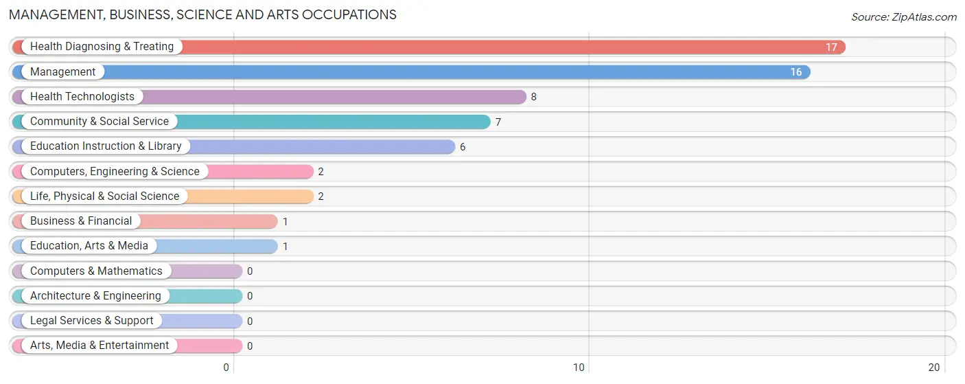 Management, Business, Science and Arts Occupations in Athalia