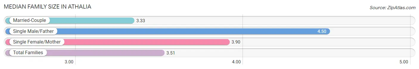 Median Family Size in Athalia