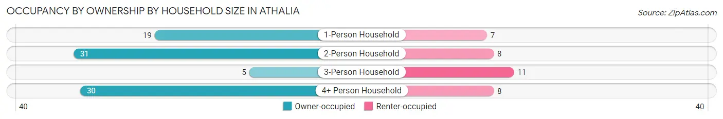 Occupancy by Ownership by Household Size in Athalia