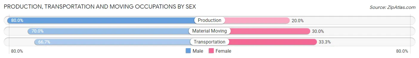 Production, Transportation and Moving Occupations by Sex in Athalia