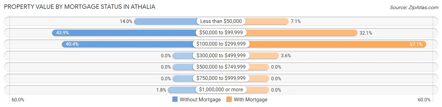 Property Value by Mortgage Status in Athalia