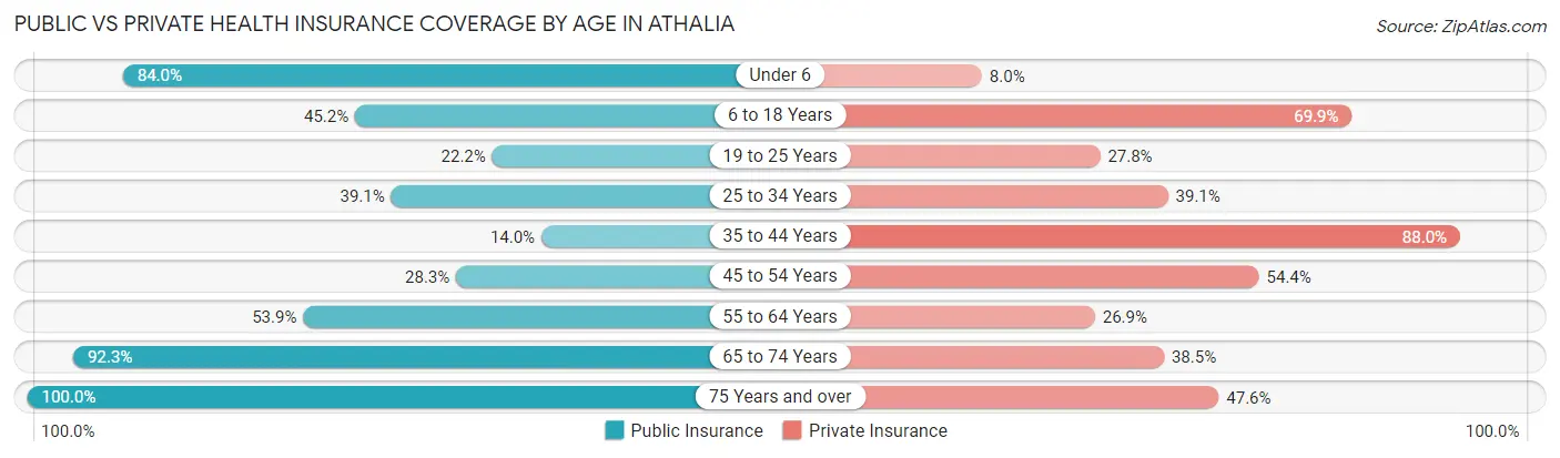 Public vs Private Health Insurance Coverage by Age in Athalia