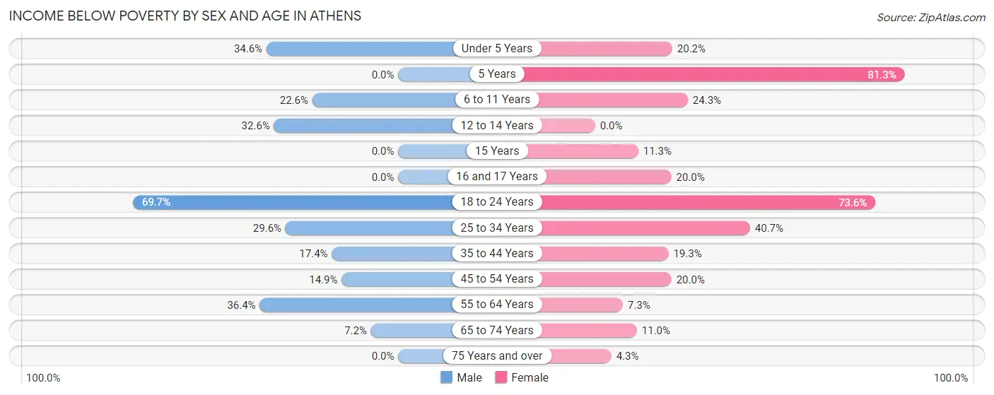 Income Below Poverty by Sex and Age in Athens