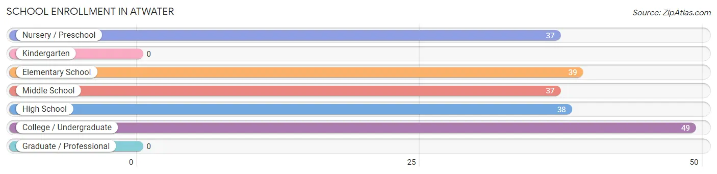 School Enrollment in Atwater