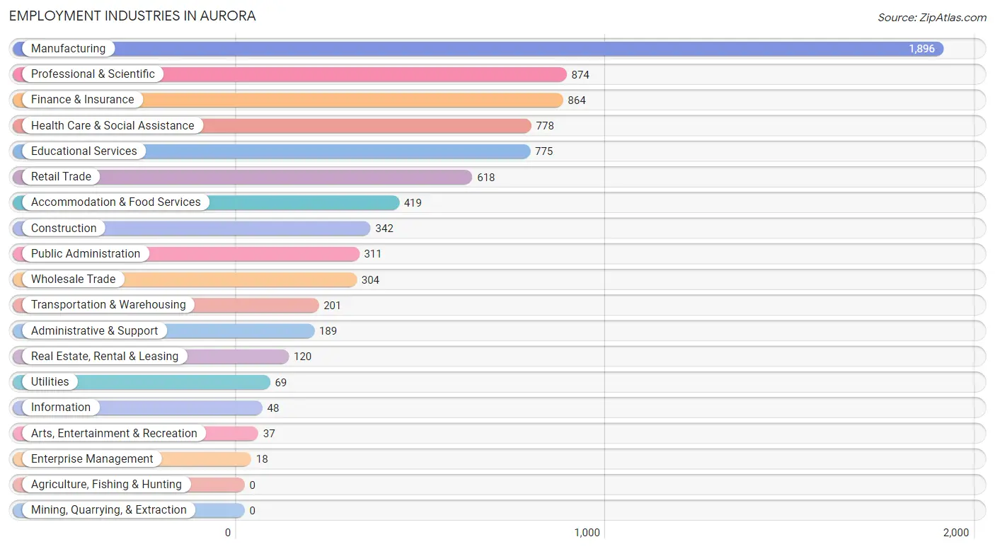 Employment Industries in Aurora