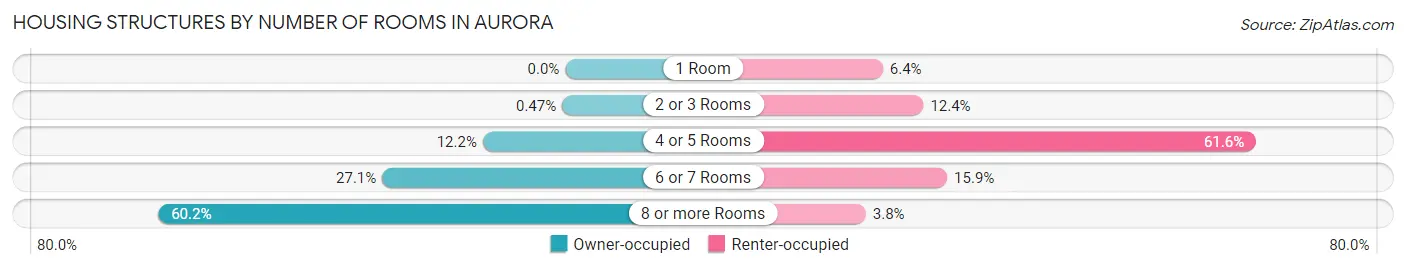 Housing Structures by Number of Rooms in Aurora