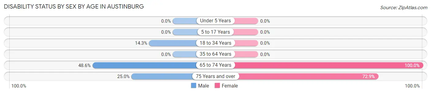 Disability Status by Sex by Age in Austinburg