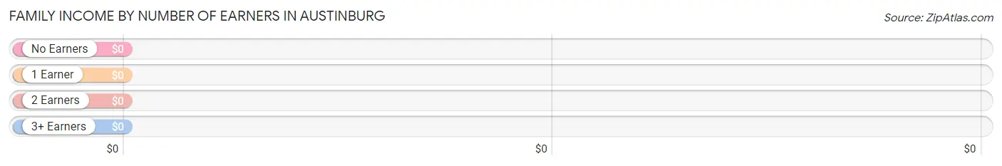 Family Income by Number of Earners in Austinburg