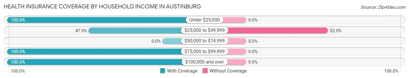 Health Insurance Coverage by Household Income in Austinburg