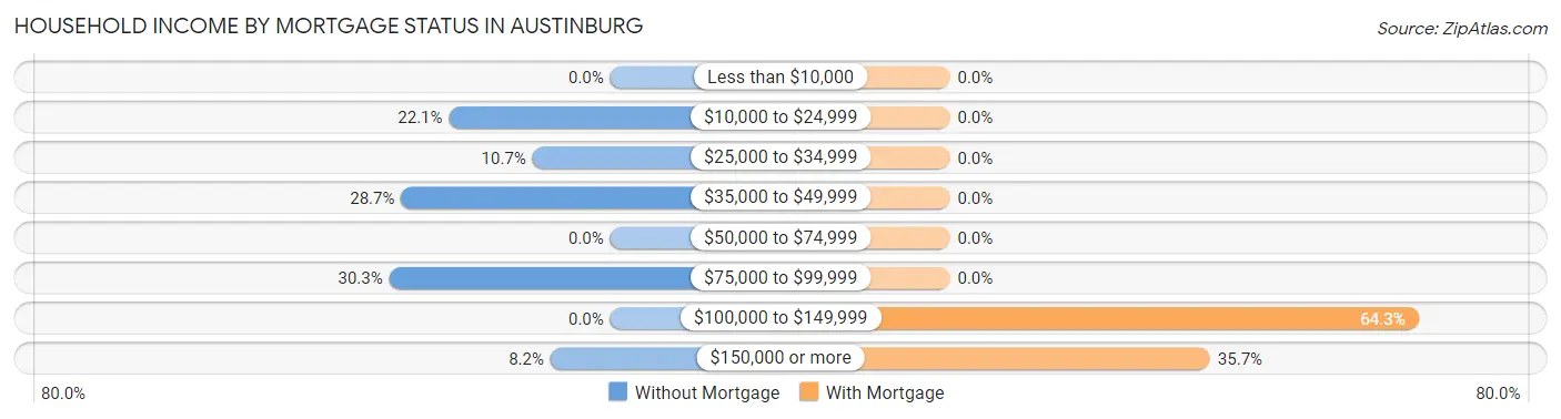 Household Income by Mortgage Status in Austinburg